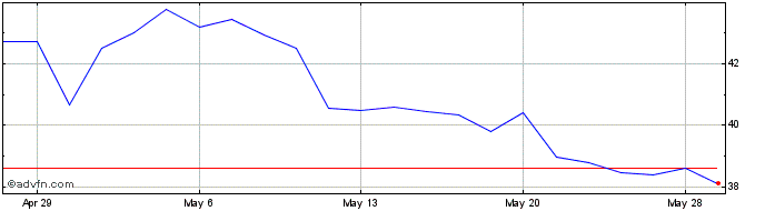 1 Month Xenon Pharmaceuticals Share Price Chart