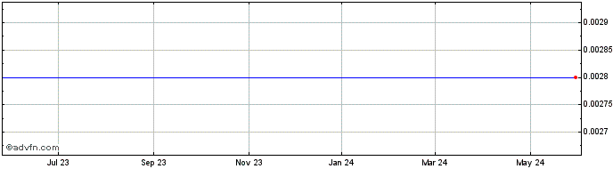 1 Year Exide Technologies - Warrants 03/28/2011 (MM) Share Price Chart