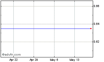 1 Month Qiao Xing Universal Resources, Inc. (MM) Chart