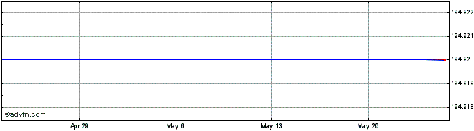 1 Month Xilinx Share Price Chart