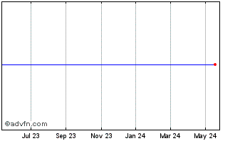 1 Year Xilinx Chart