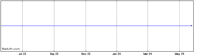 1 Year Xilinx Share Price Chart