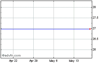 1 Month Powershares S&P Smallcap Consumer Discretionary Portfolio (MM) Chart