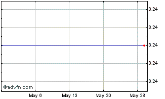 1 Month Xoma Ltd. (MM) Chart