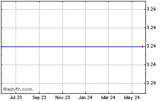 1 Year Xoma Ltd. (MM) Chart