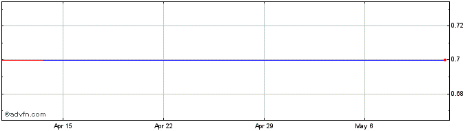 1 Month Xinhua Sports & Entertainment Limited ADS, Each Representing Two Class A Common Shares (MM) Share Price Chart