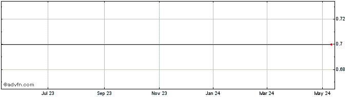 1 Year Xinhua Sports & Entertainment Limited ADS, Each Representing Two Class A Common Shares (MM) Share Price Chart