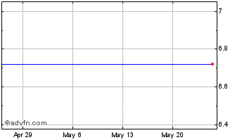 1 Month Xspand Products Lab, Inc. (delisted) Chart