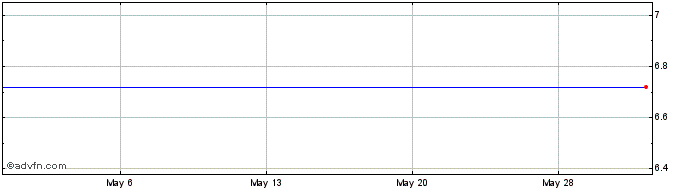 1 Month Xspand Products Lab, Inc. (delisted) Share Price Chart