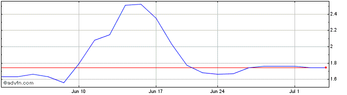 1 Month XWELL Share Price Chart