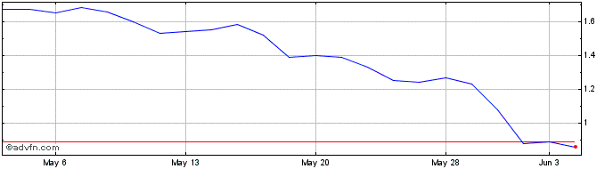 1 Month 22nd Century Share Price Chart