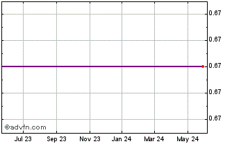 1 Year SSLJ com Chart