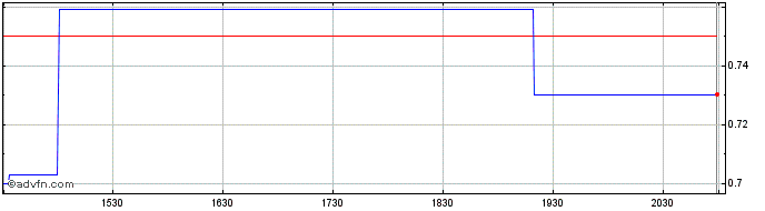 Intraday Yunji  Price Chart for 10/5/2024