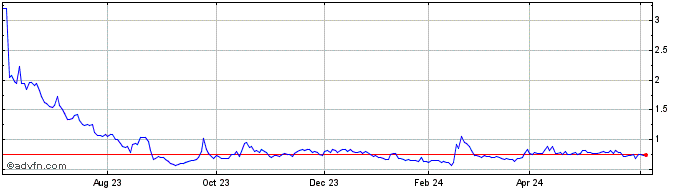 1 Year Yunji  Price Chart
