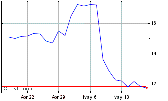1 Month Y mAbs Therapeutics Chart