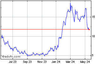 1 Year Y mAbs Therapeutics Chart
