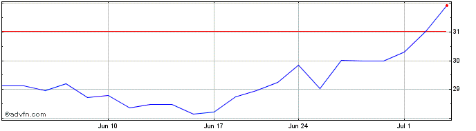 1 Month JOYY  Price Chart