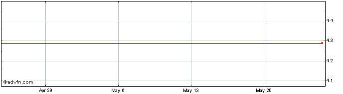 1 Month ZAGG Share Price Chart