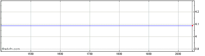 Intraday ZAIS Group Holdings, Inc. Share Price Chart for 27/4/2024