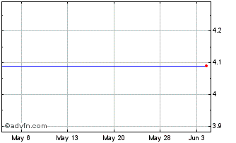 1 Month ZAIS Group Holdings, Inc. Chart