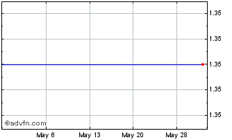 1 Month Zanett Inc.  (MM) Chart