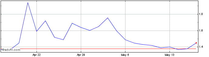 1 Month Zhongchao Share Price Chart
