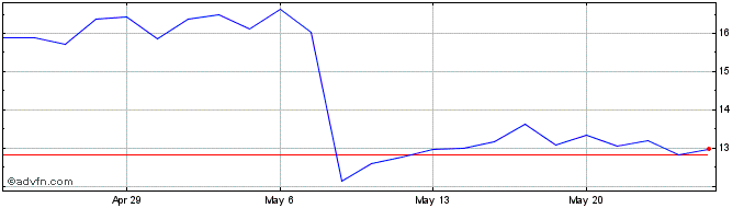 1 Month ZoomInfo Technologies Share Price Chart