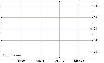 1 Month ZI Corp (MM) Chart