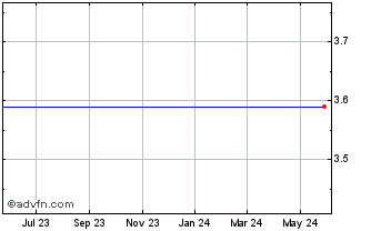1 Year Zilog (MM) Chart