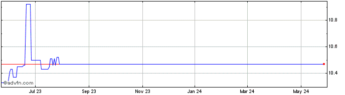 1 Year FTAC Zeus Acquisition Share Price Chart