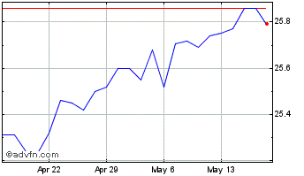 1 Month Zions Bancorporation NA Chart