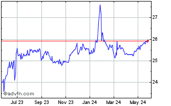 1 Year Zions Bancorporation NA Chart