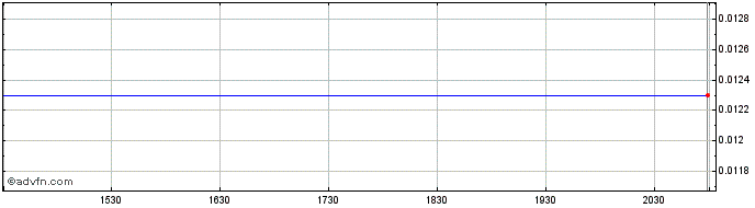 Intraday Zions Bancorporation NA  Price Chart for 27/4/2024