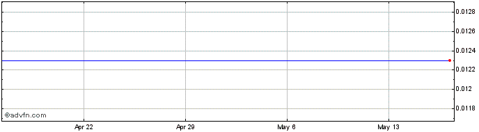1 Month Zions Bancorporation NA  Price Chart