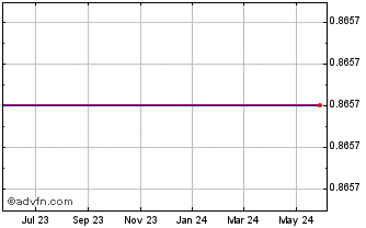 1 Year ZIOPHARM Oncology Chart