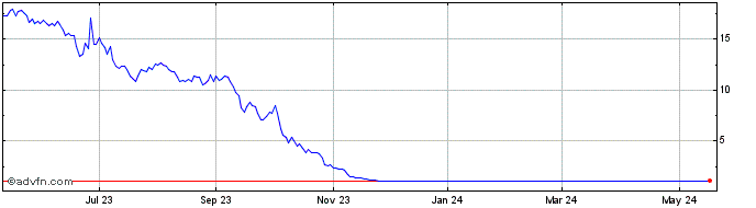 1 Year Zivo Bioscience Share Price Chart