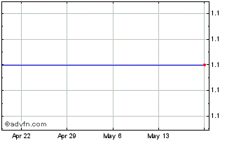 1 Month Zoo Entertainment, Inc. (MM) Chart
