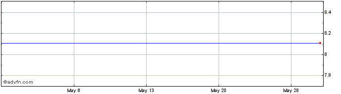 1 Month Zoran Corp. (MM) Share Price Chart