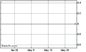1 Month Zareba Systems (MM) Chart