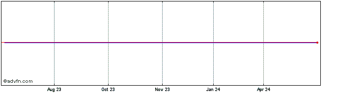 1 Year ZS PHARMA, INC. Share Price Chart