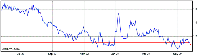 1 Year Zentek Share Price Chart