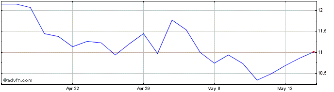 1 Month Zynex Share Price Chart