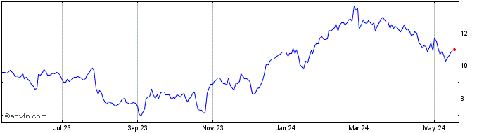 1 Year Zynex Share Price Chart