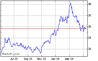 1 Year Advanced Micro Devices C... Chart