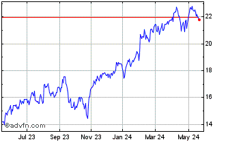 1 Year Amazoncom CDR CAD Hedged Chart
