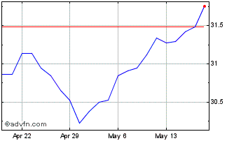 1 Month Berkshire Hathaway CDR C... Chart