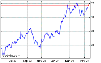 1 Year Berkshire Hathaway CDR C... Chart