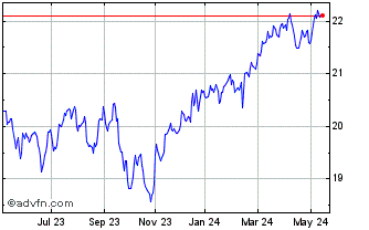 1 Year CI Canadian Equity Index... Chart