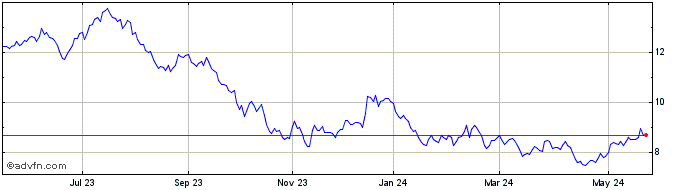 1 Year CIBC Clean Energy Index ...  Price Chart