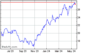 1 Year Citigroup CDR Chart